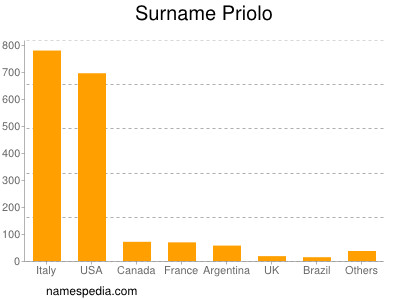 Familiennamen Priolo