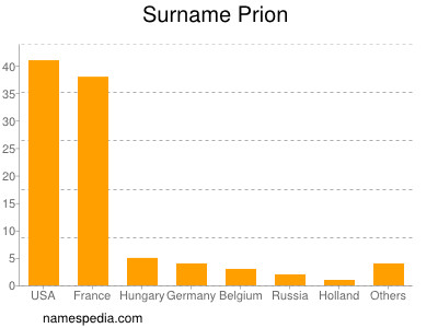 nom Prion