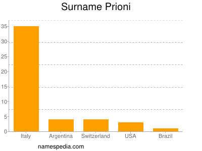 Surname Prioni