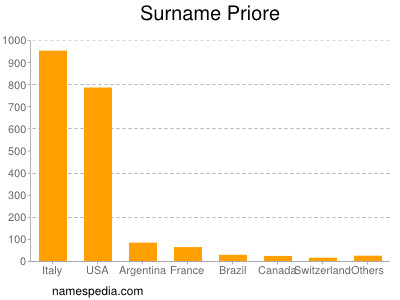 Familiennamen Priore