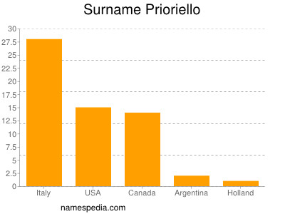 Familiennamen Prioriello