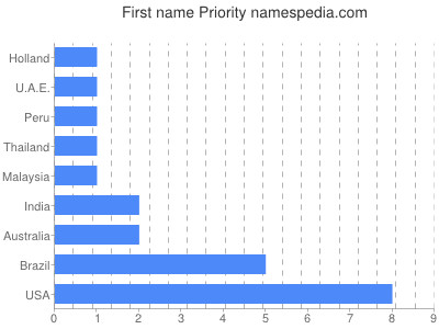 Vornamen Priority