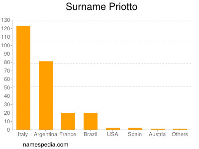 nom Priotto