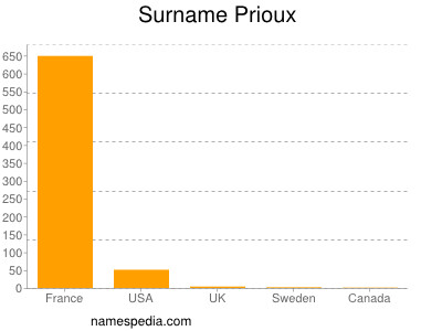 Surname Prioux