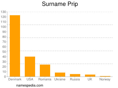 nom Prip