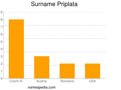 Surname Priplata