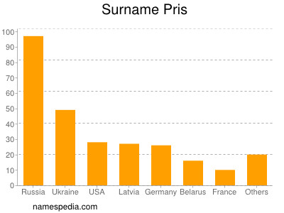 Surname Pris