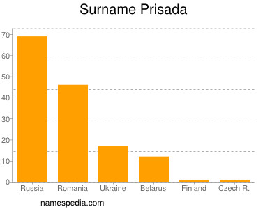 Familiennamen Prisada