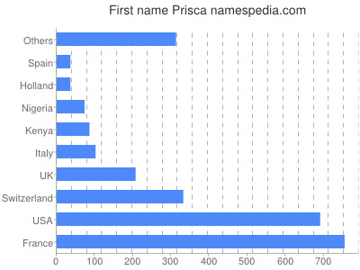 prenom Prisca