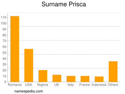 Familiennamen Prisca