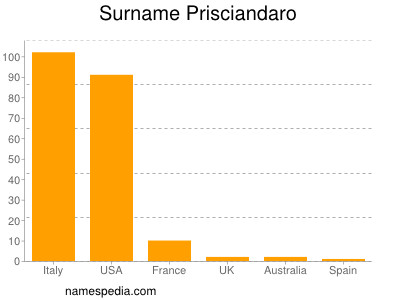 Familiennamen Prisciandaro