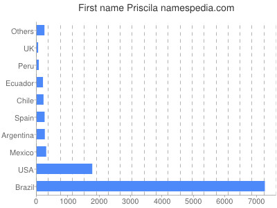 Vornamen Priscila