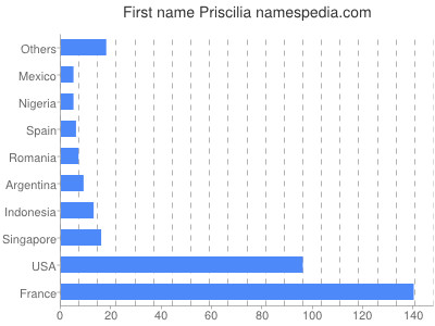 Vornamen Priscilia