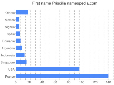 prenom Priscilia