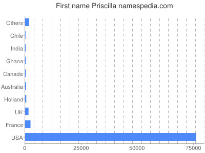 Vornamen Priscilla