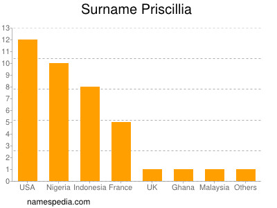 Familiennamen Priscillia