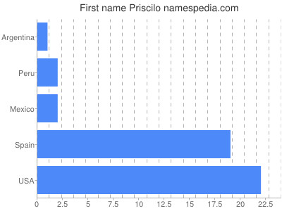 Vornamen Priscilo