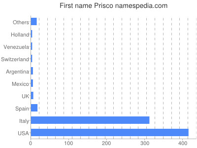 Given name Prisco
