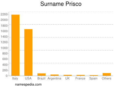 Surname Prisco