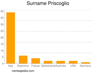 Familiennamen Priscoglio