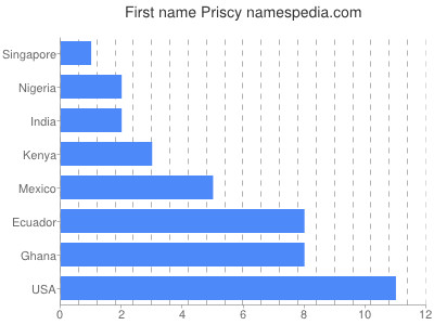 prenom Priscy