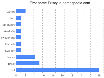 Vornamen Priscylla