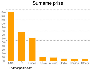 Surname Prise