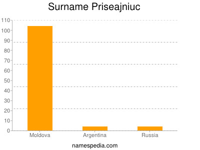 nom Priseajniuc