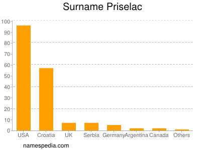 Familiennamen Priselac