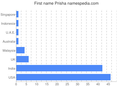 Vornamen Prisha