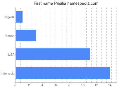 Vornamen Prisilia