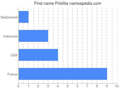 Vornamen Prisillia