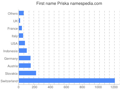 prenom Priska