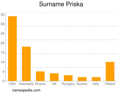 Surname Priska