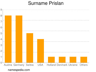 Familiennamen Prislan