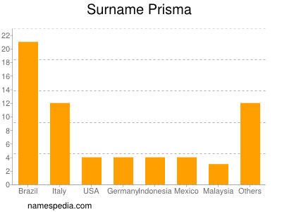 Familiennamen Prisma