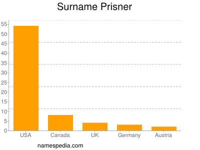 Familiennamen Prisner