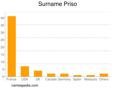 Surname Priso