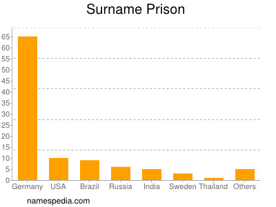 Surname Prison