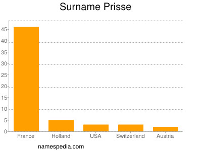 Surname Prisse