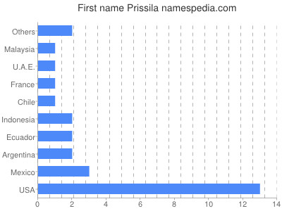 Vornamen Prissila