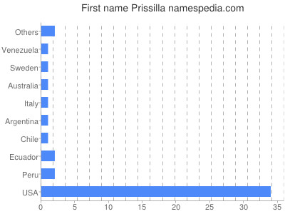 prenom Prissilla