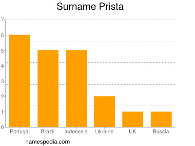 nom Prista