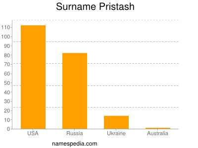 Familiennamen Pristash