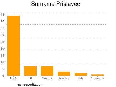 Familiennamen Pristavec