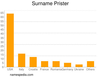 Surname Prister