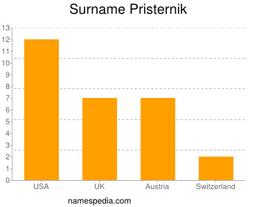 Familiennamen Pristernik