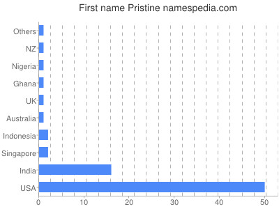 Vornamen Pristine