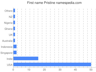 prenom Pristine