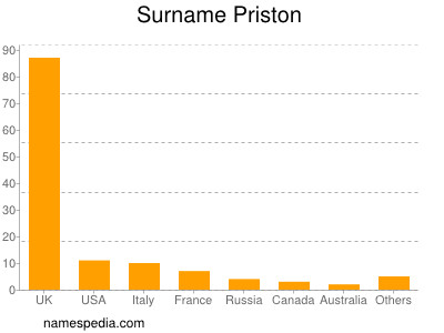 Surname Priston